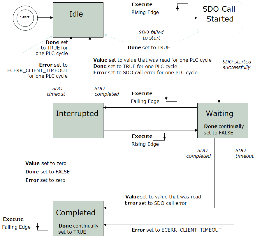 ECATReadSdo State diagram